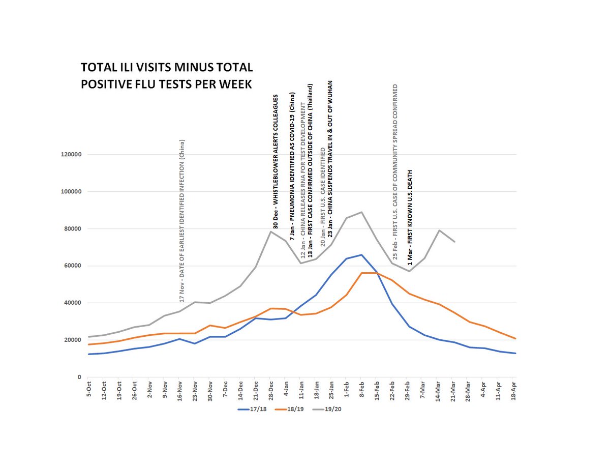 MorozkoForge's tweet photo. A mysterious flu-like illness arrived in the United States in November 2019, when tens of thousands of Americans a week were reporting symptoms that match COVID -- and it wasn't seasonal flu.

COVID came early. 

https://t.co/2MU4uZN5hI @Mangan150 https://t.co/4Nz3P88byS