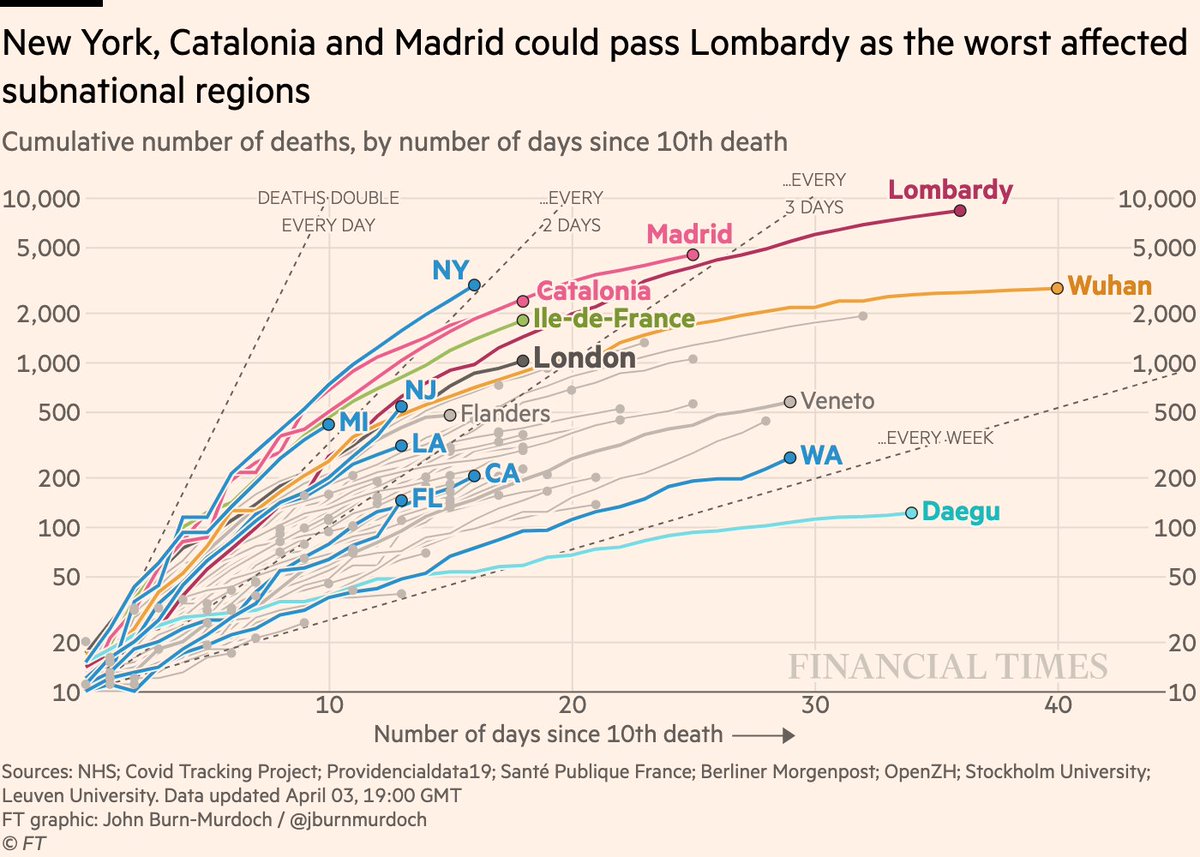 Subnational death tolls cumulatively:• Same story. Urban US set to be the new epicentre• London’s death toll still rising, but on a similar slope to Paris, Catalonia and Madrid at this stage, shallower than US counterpartsAll charts:  http://ft.com/coronavirus-latest
