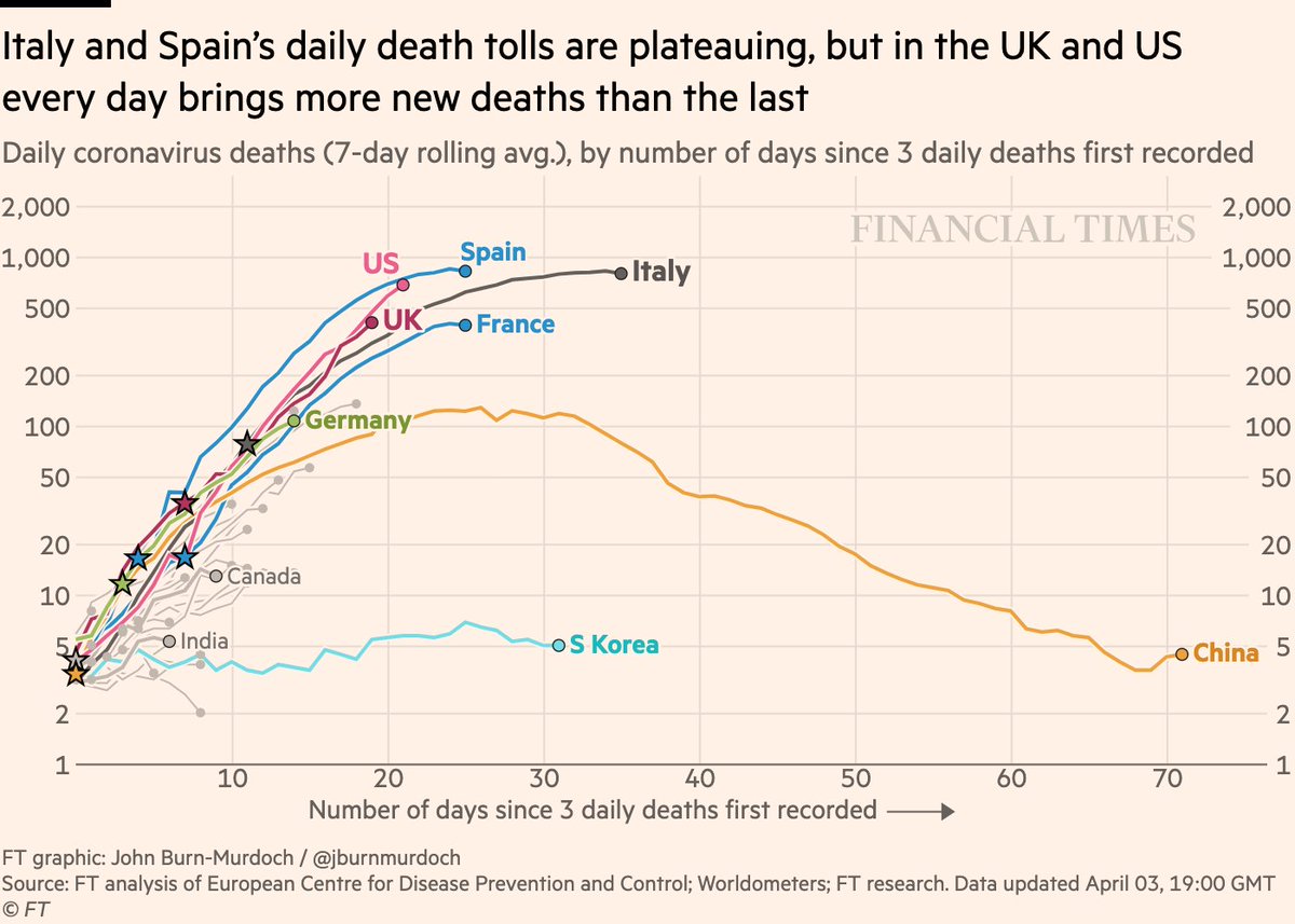 NEW: Fri 3 April update of coronavirus trajectoriesFirst, daily new deaths• US & UK both likely to pass Spain for peak daily deaths• Daily death tolls in the thousands to become the norm in US• UK now clearly steeper than ItalyLive charts:  http://ft.com/coronavirus-latest