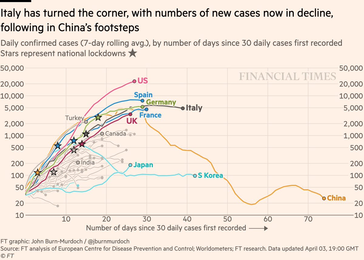 Now daily new cases:• US still boldly going where no country has gone before, at >20k new confirmed cases per day. Destined to end up the worst-affected country in the world.• France possibly joining Italy and Spain in seeing new cases plateau and begin to dip