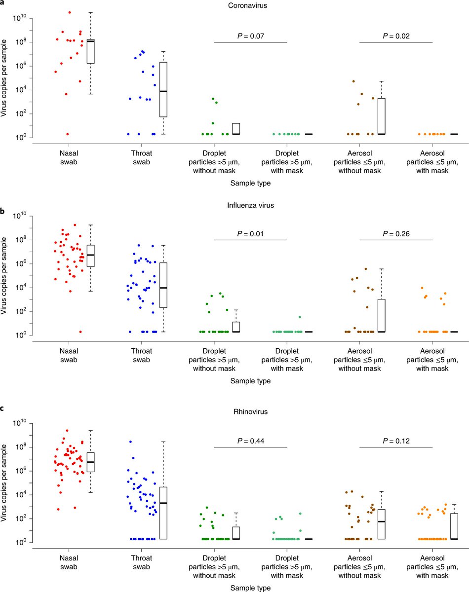 Needed some time to digest new paper on masks and coronavirus (seasonal ones, not SARS-CoV-2), flu, rhinovirus. Main points: 1) 4/10 patients shed coronavirus directly into aerosols (<5 microns) 2) 3/10 shed virus into larger ones (>5 microns) ...