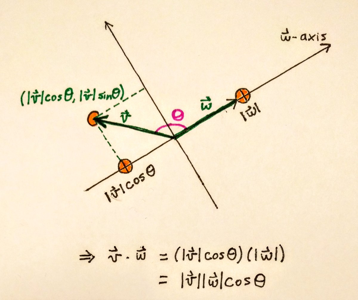 We've decided to multiply vectors as follows. First, project both onto the same line (taking the shortest path to the line), thereby reducing the vectors to real numbers. Second, multiply those numbers as usual.We call this the dot product!How about a general formula? 3/