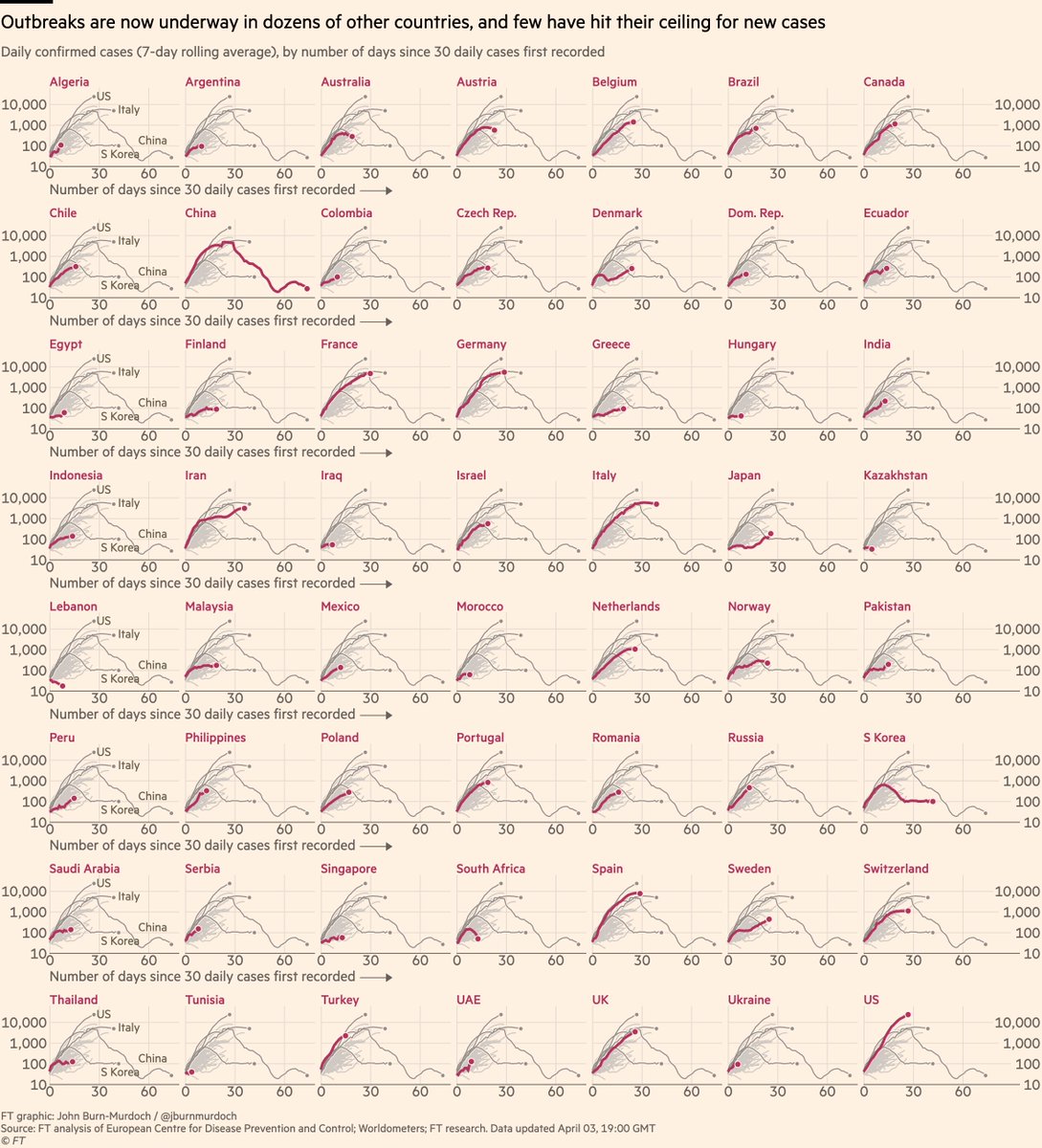 Finally, small multiples for daily cases in 56 countries:• Sweden v Norway is instructive. Norway locked down & new cases are falling, Sweden didn’t & each day brings more new infections• Japan’s outbreak continuesLive versions of all charts here:  http://ft.com/coronavirus-latest