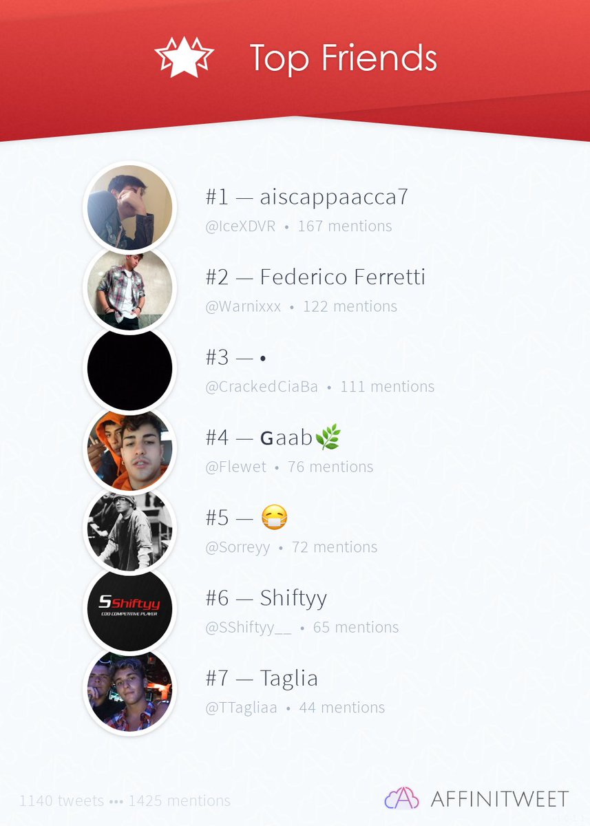 #Affinitweet Top Friends
🥇 IceXDVR
🥈 Warnixxx
🥉 CrackedCiaBa
🏅 Flewet
🏅 Sorreyy
🏅 SShiftyy__
🏅 TTagliaa
via affinitweet.com/top-friends