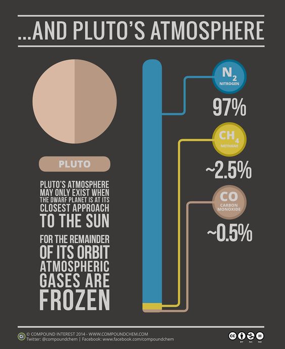 theplutopic's tweet photo. #Plutopic of the day
A nice inographic about Pluto's #atmosphere.
Credit: Compoundchem
https://t.co/e7a68KdXX8 https://t.co/bYgtUrcQUk