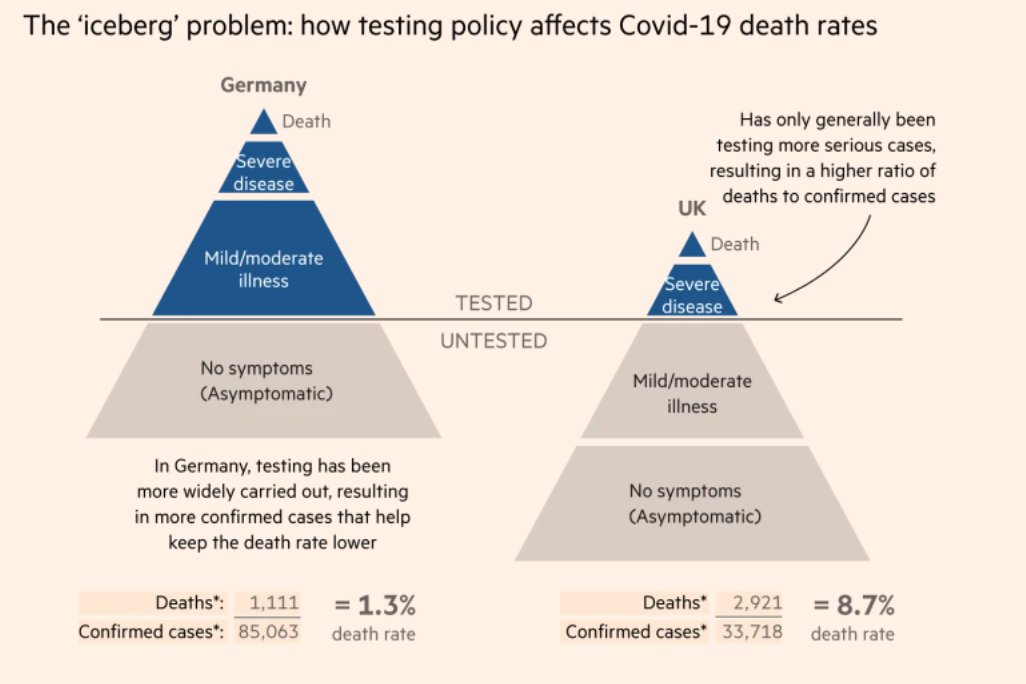 globalhlthtwit's tweet photo. The iceberg problem with testing and fatality rates. (FT) https://t.co/VBQd4xQbE6