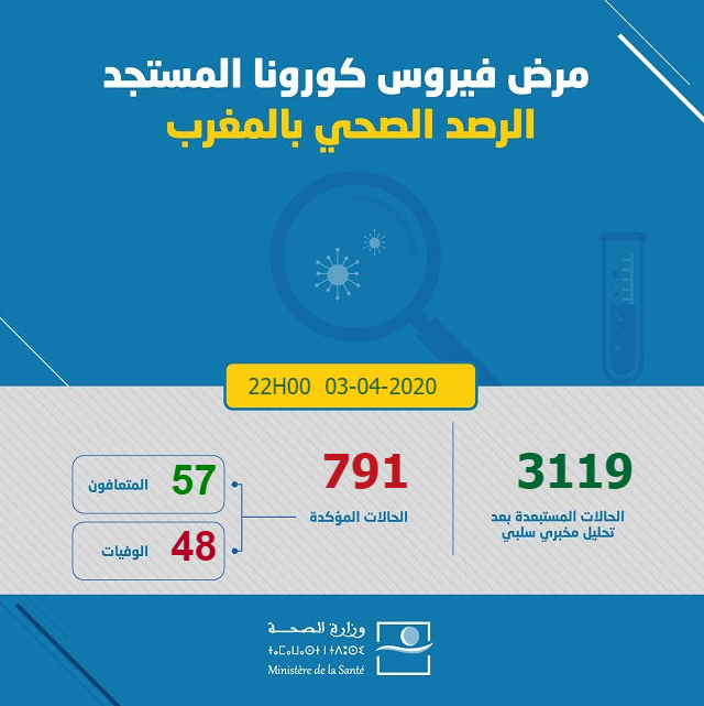 ChefGov_ma's tweet photo. جديد #الحالة_الوبائية
#المغرب 
#كورونا https://t.co/QrvOCPtfZz
