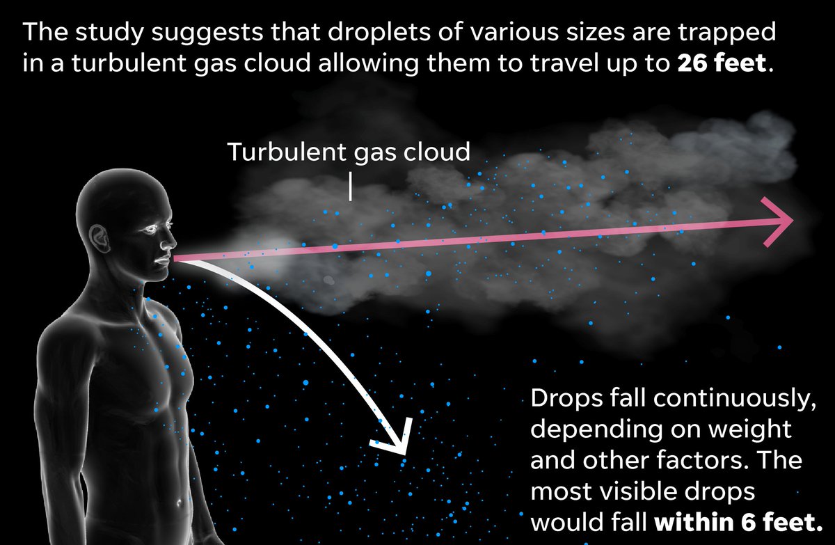 Much into how far the cloud and its droplets travel: physiology, the environment, humidity and temperature. The cloud can reach up to 26 feet for sneezes and less than that for coughs; about 16 to 19 feet.Floating droplets can stay suspended long enough for to inhale a virus.