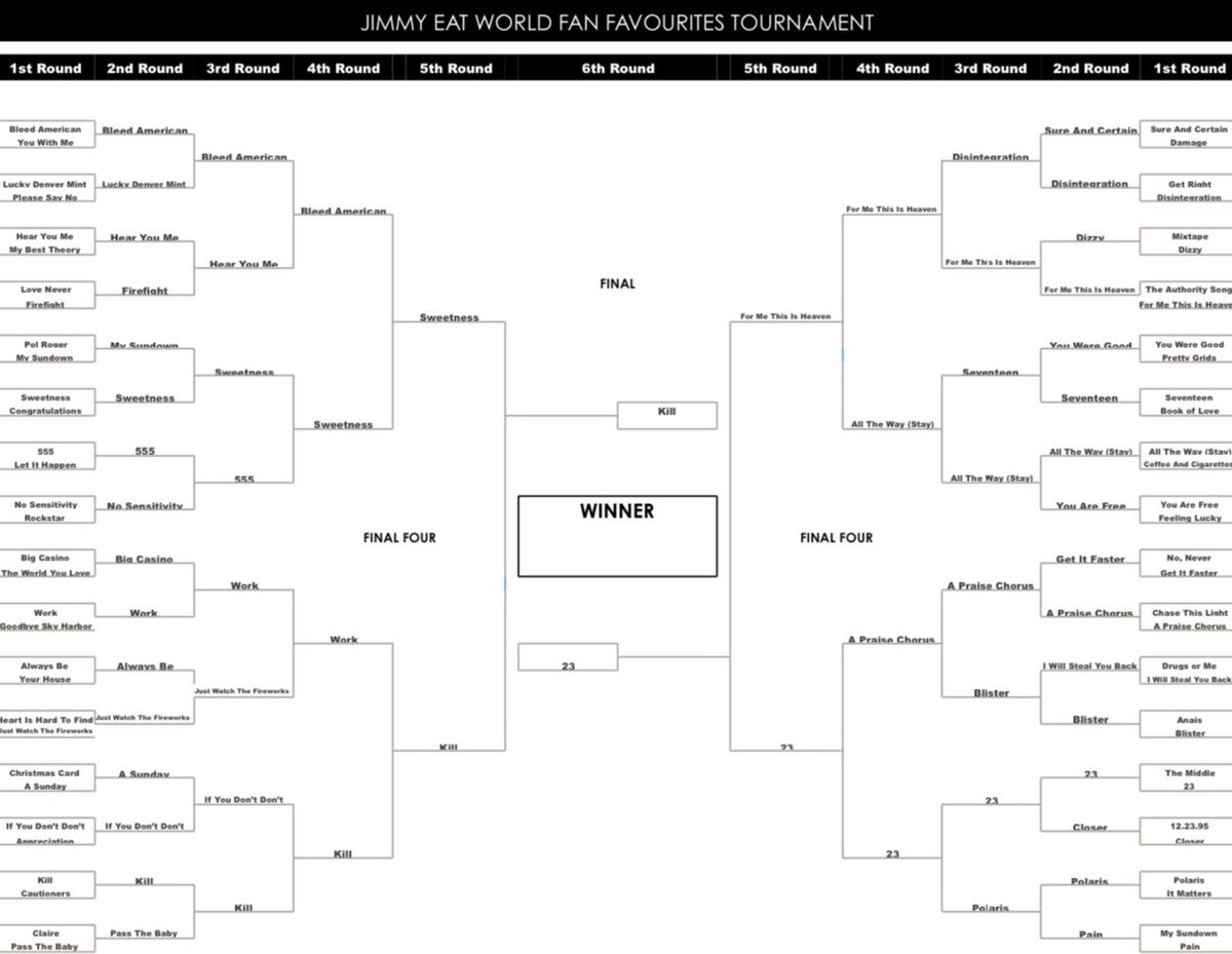 JEWfans's tweet photo. JIMMY EAT WORLD FAN FAVOURITES TOURNAMENT

ROUND 6: THE FINAL!

Futures is a favourite album for a lot of us and this poll proves it with these two final songs!

2 days to vote.

@jimmyeatworld fans, let’s go!

Please retweet if you’ve entered. https://t.co/D1N4D3W1wa