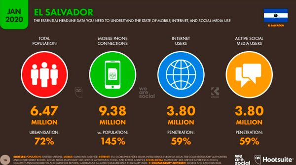 GerardoAS_SV's tweet photo. En El Salvador, hay más conexiones a teléfonos móviles que población. Nos indica que puede haber personas con hasta 3 teléfonos móviles. 
#ElSalvador  #internet #poblacion #somosloquesomos #SomosPersonas #datos https://t.co/Qh1lDxREuP