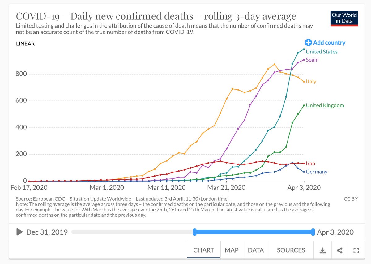 Once again, some cause for optimism in the US. Curve of 3-day moving average of deaths in the US starting to grow at a decreasing rate, moving away from exponential growth. At  http://covidtracking.com , we also see a strong flattening in the death rate. 1/n
