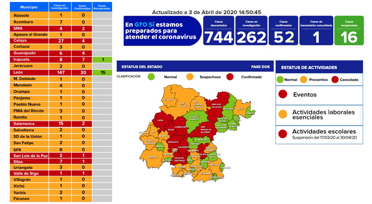 saludgobgente's tweet photo. 🚧🚦Actualización de datos sobre el #Covid-19 en #GTO #QuédateEnCasa
👉 https://t.co/hVq1xeuq1h https://t.co/QyHbSB3ENf