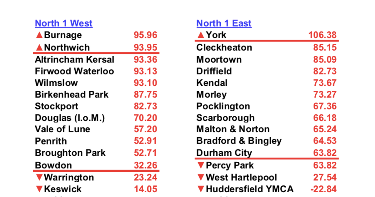 CleckheatonRUFC's tweet photo. 1st XV To Stay in North 1 East Next Year but an Excellent Season All Round
https://t.co/8pP60RgCr2 https://t.co/Ci2i8oKKBB