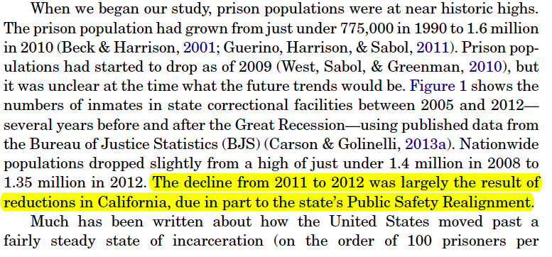 While a small percentage was ultimately released under realignment, bc CA's prison population is so big, the release of prisoners is actually why nationwide graphs of mass incarceration show a decline starting in 2012. S/o to  #SusanTurner ( @UCIrvine) for this point.