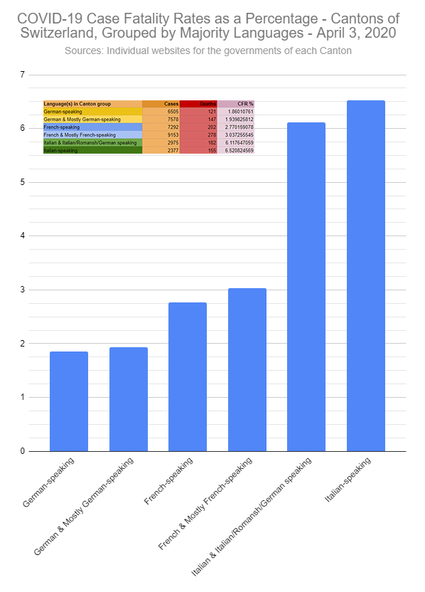 Update: April 3So far, COVID-19 is 57% more likely to kill patients in French-speaking cantons in Switzerland than German-speaking cantons, and 2.1 times as likely to kill COVID-19 patients in Italian speaking cantons than in French ones.2nd image is COVID-19 prevalence per 10k