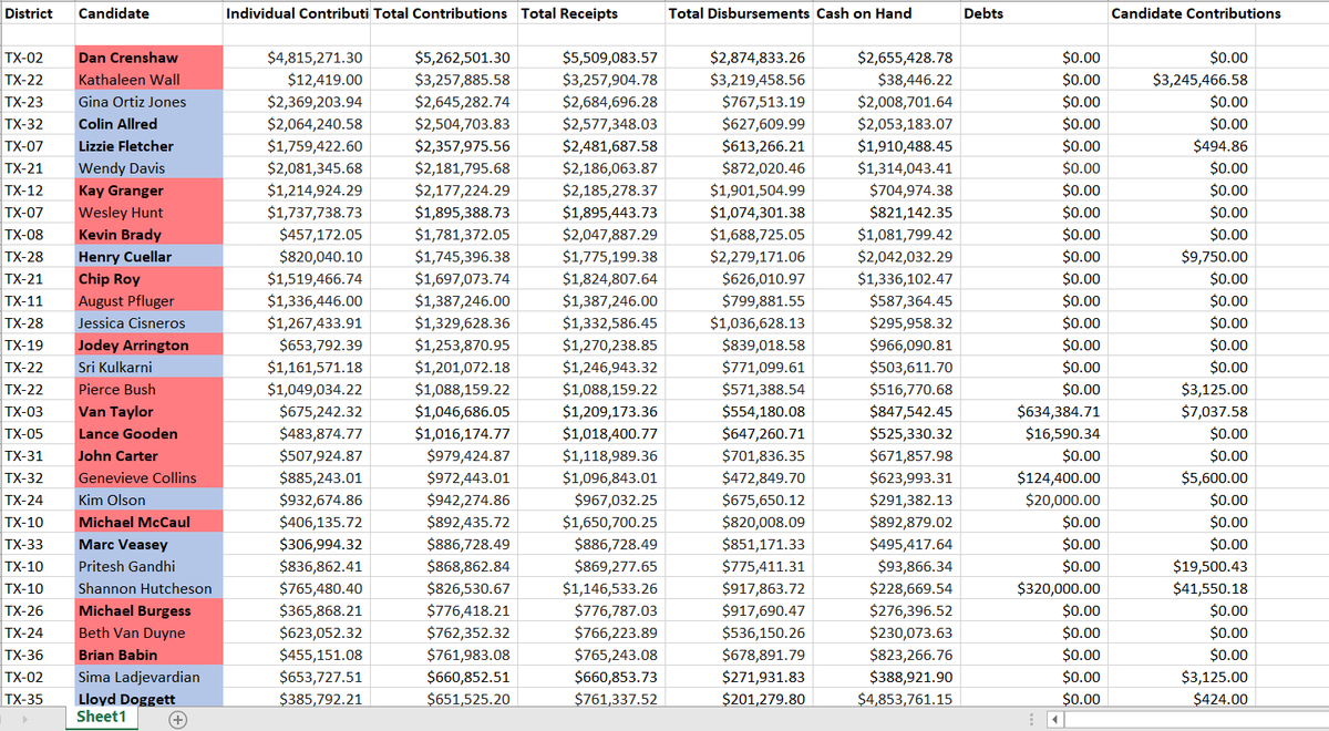 Maps not started yet, but here are the full fundraising numbers for every US House candidate in Texas! Here are the top candidates by Total Contributions. Once again, Crenshaw has a commanding lead. Many more non-incumbents are showing up in the ranks though: 14 of the top 30!