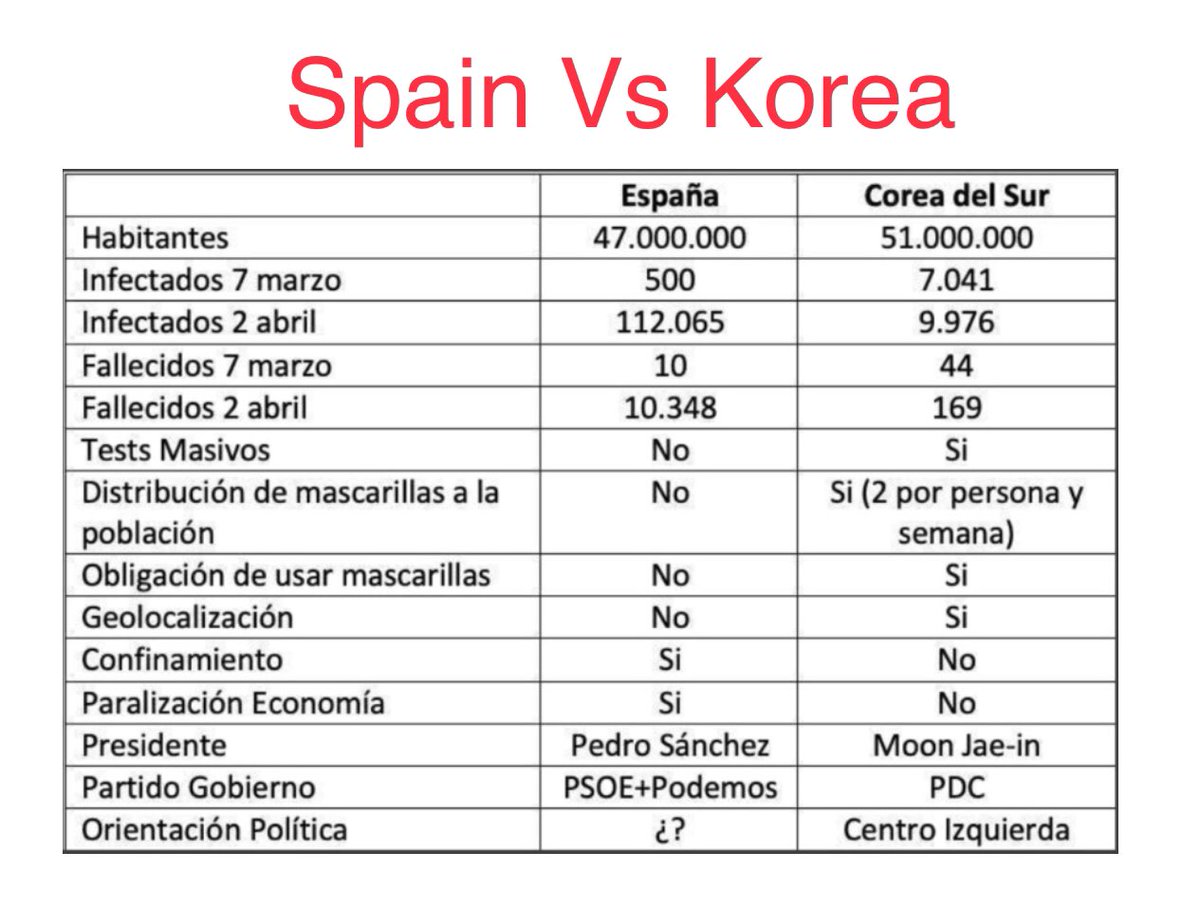 Par_II's tweet photo. De que sirve tener los mejores jugadores (sanitarios) del mundo
#HeroesSinCapa si los gestiona uno de los peores entrenadores del mundo #PedroSanchez 😷 #COVID19 via @MarcosdeQuinto https://t.co/JZQFjTXdEH