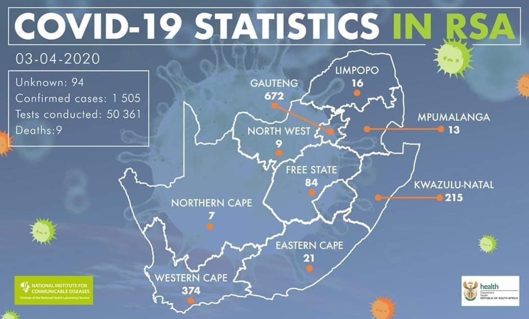GamagaraLocal's tweet photo. Latest UPDATE: There are now 1505 confirmed cases of #COVID19, an increase of 43 new cases. Northern Cape currently has 7 cases.

#StaySafe #StayAtHomeSA
#TogetherWeCan https://t.co/KEYbl640oG