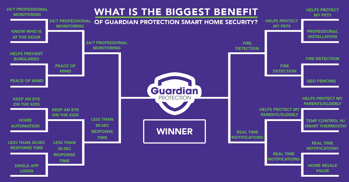 GP_Protects's tweet photo. 💥WE'RE AT THE #FinalFour!💥
In our version of #MarchMadness, we want YOU to tell us what the biggest benefit of #GuardianProtection smart #homesecurity is, and we are SO close to the answer!🎉
Watch our #Facebook or #Instagram stories now to cast your vote!🗳️ https://t.co/1jU1QvGUrn