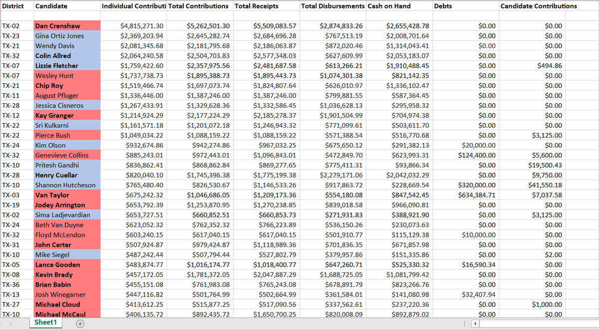 Individual Contributions, which omits self-funding and committee donations entirely. This is is where things get interesting;  @priteshgandhimd,  @SiegelForTexas,  @JCisnerosTX, and  @stephendaniel all outraised their incumbents by this metric. Ron Wright has particularly weak #'s.