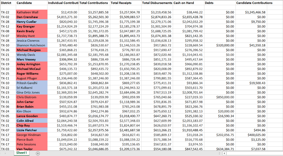 Total Disbursements! Of course, Wall was the top spender, throwing out over $3.2M! She's in a runoff with Nehls, so there's sure to be more where that came from. Cuellar, Granger, and Veasey spent heavily against incoming primary challengers. No clue why Gooden is so high up.