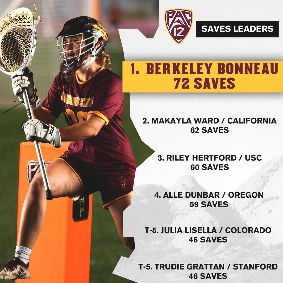 SunDevilWLax's tweet photo. Berk put in some work this season 💪

Sun Devil goalkeeper Berkeley Bonneau finished a top the @Pac12 Conference leaderboard, recording 7⃣2⃣ saves in only 8⃣ games! 👏 https://t.co/jIicV8lecZ