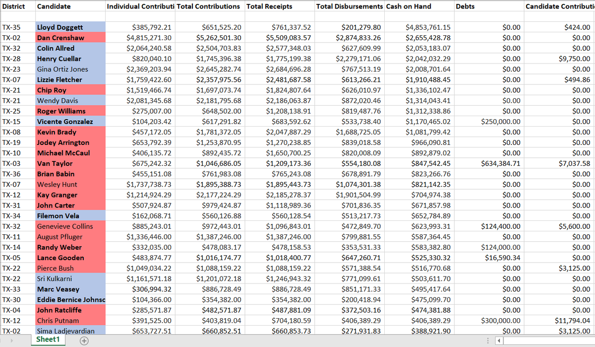 Cash on Hand. Unsurprisingly, incumbents dominate this list. Just like last time, Doggett leads the pack with nearly $5M in the bank. But with a tough primary, Cuellar actually fell two spots! GOJ and Wendy Davis also once again show VERY strong numbers, now in the top ten!