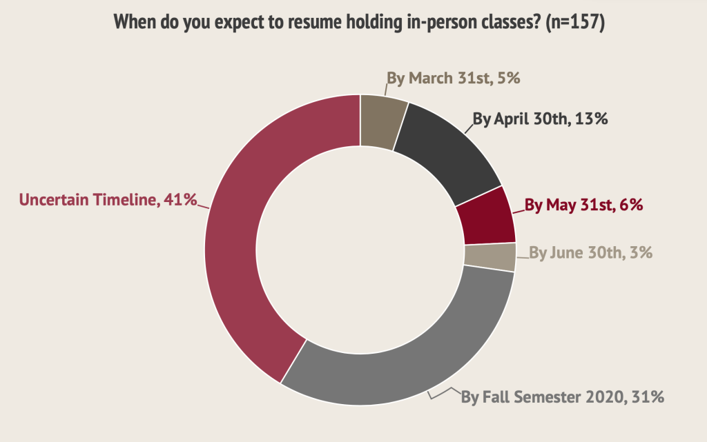 PhilOnEdTech's tweet photo. Two out of five US college presidents already considering online options for Fall 2020 term https://t.co/H1S7lYPTqB https://t.co/BjQRpQvE3g