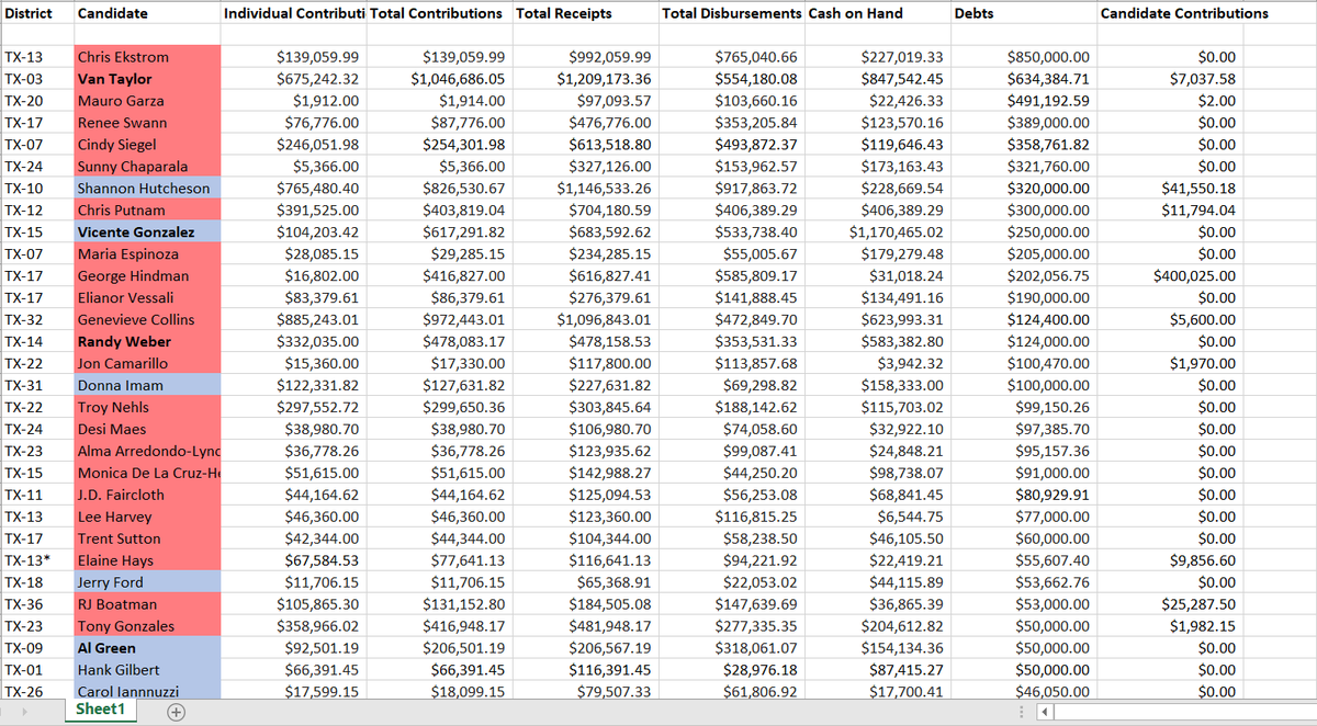 And, just for laughs, top Debts accrued. These are usually caused by massive loans, usually from the candidate themselves. Van Taylor is strangely up there once again. Ekstrom, Cindy Siegel, and Chaparala all spent HUGE amounts of their own money only to lose their primaries.