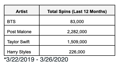 BONUSx2Here are the ACTUAL airplay numbers for  #BTS   versus  @PostMalone  @taylorswift13  @Harry_Styles over the past year. Again, these are from Nielsen.