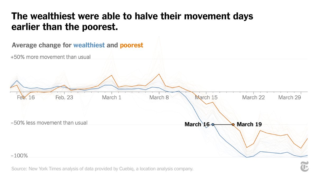 Wealthier people also got a head start on social distancing:By March 16, when President Trump asked people to stay home, those in the highest-income areas had cut their movement by nearly half.Poorer areas didn't see a similar drop until 3 days later.  http://nyti.ms/2XdZBPX 