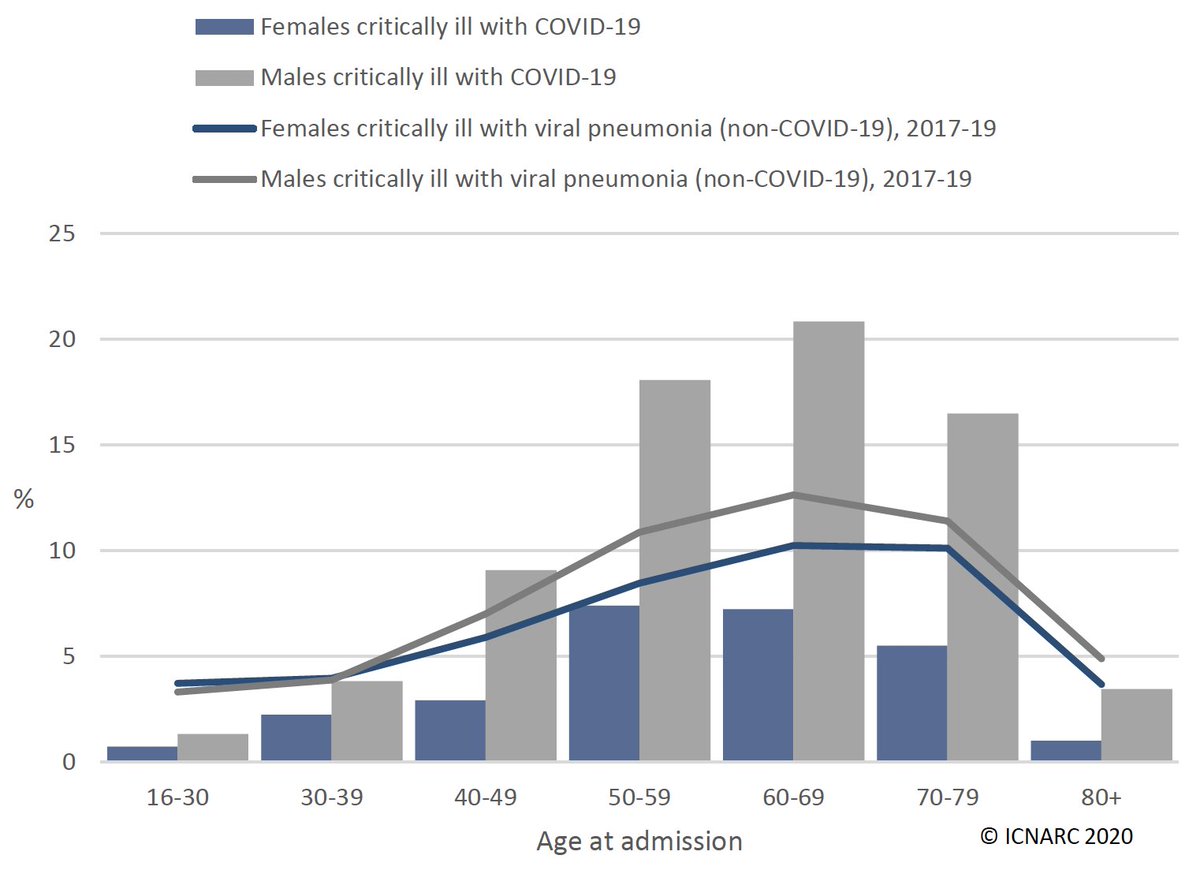 The heavy predilection towards male patients continues. Useful breakdown of the 16-49 age bracket into smaller subdivisions, in the week that we learnt a previously well 13 year-old died from COVID-19.