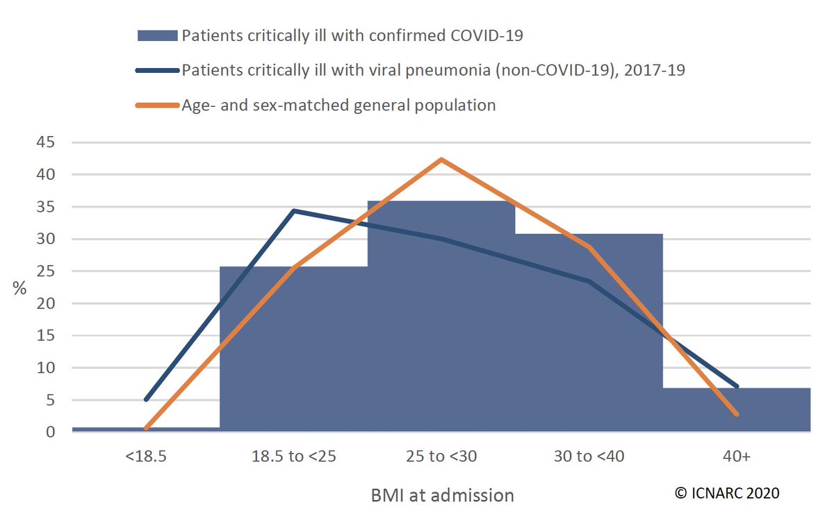 BMI distribution continues to mirror general population distribution, with the majority of patients >25. Some more separation from the typical non-COVID viral pneumonia admission.