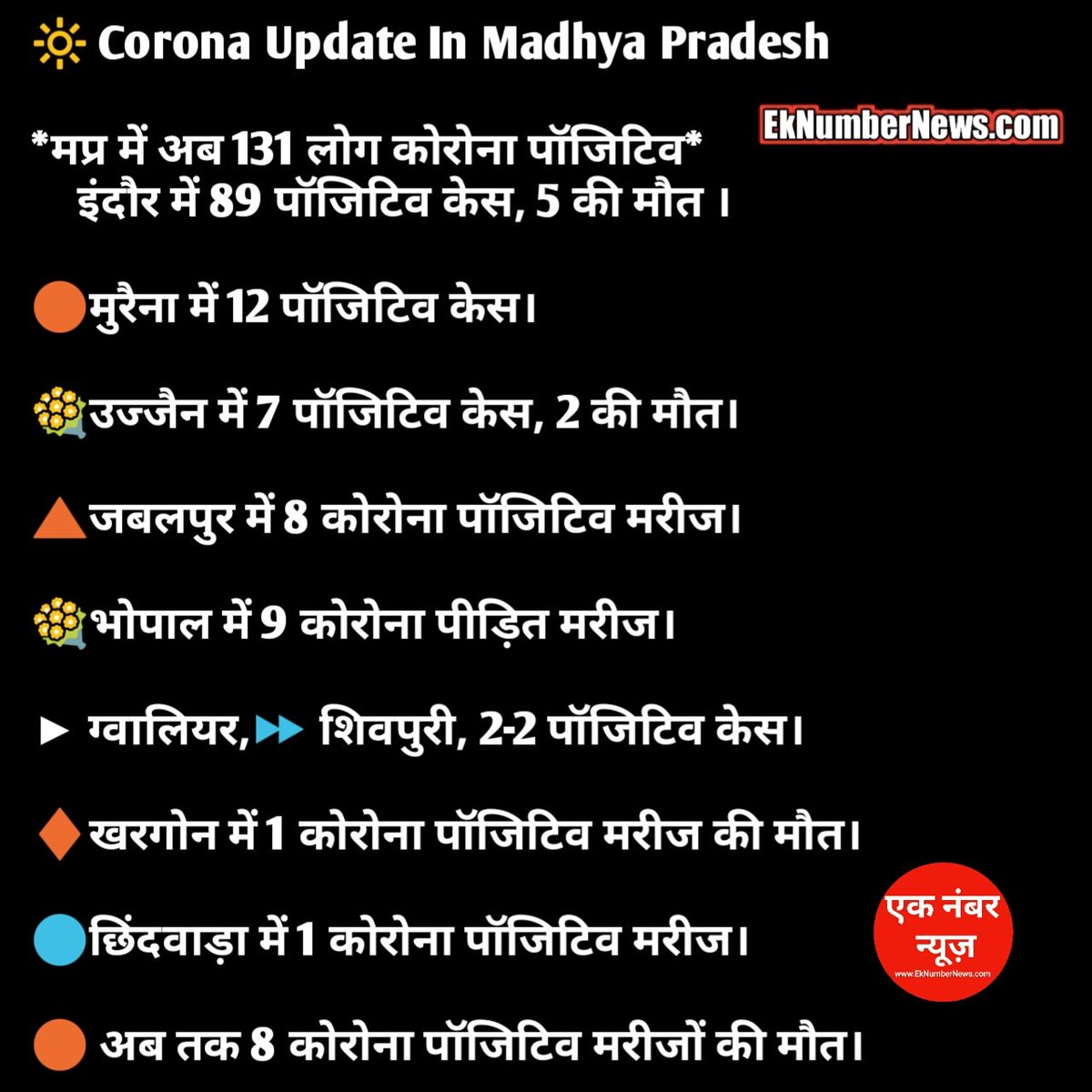 UploaderLeaks's tweet photo. Corona in MP Update https://t.co/Qoa4zWlURq