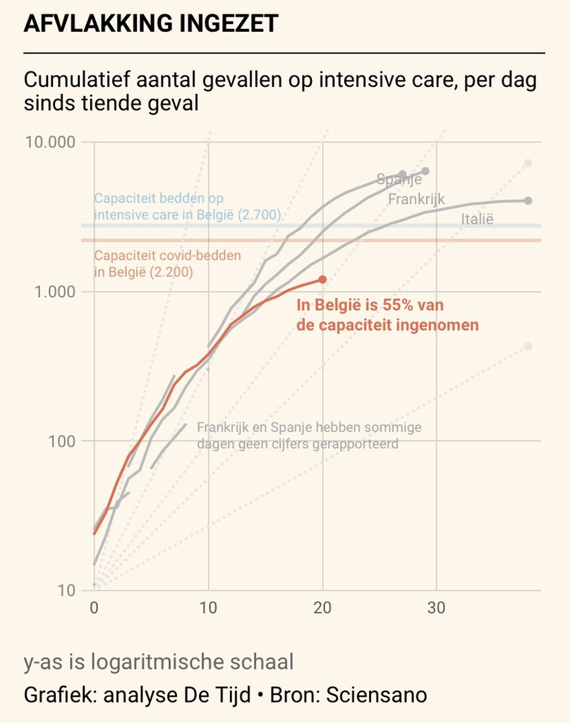 Het begint te lukken: de curve vlakt stilaan af. Dit moet ons aanmoedigen om ook tijdens deze paasvakantie de social distancing maatregelen nauwgezet te blijven volgen!!