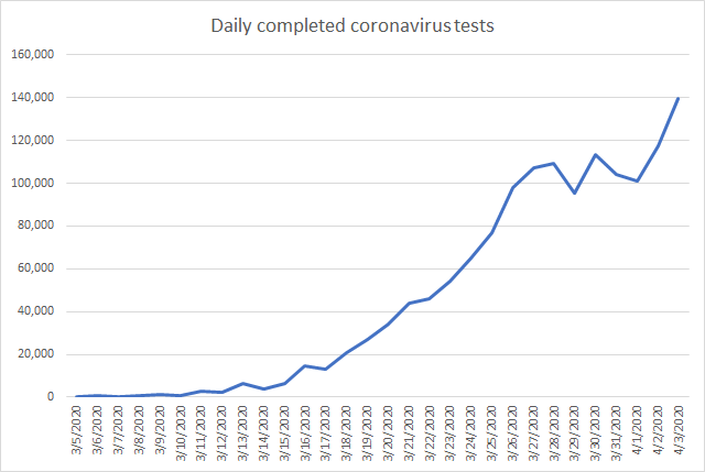 Some good news. U.S. testing rose today, to 139,613 tests/day.  https://docs.google.com/spreadsheets/d/18oVRrHj3c183mHmq3m89_163yuYltLNlOmPerQ18E8w/htmlview#