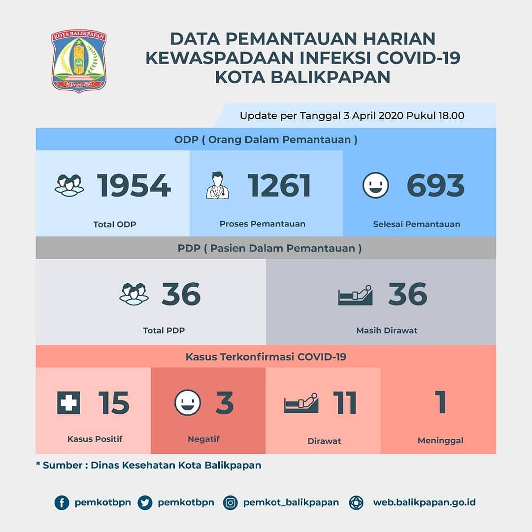 update perkembangan penyebaran COVID-19 d balikpapan ya po..
semoga makin banyak yg sembuh. dan sehat selalu buat kita semua. 

info <a href="/PemkotBPN/">Pemkot Balikpapan</a>