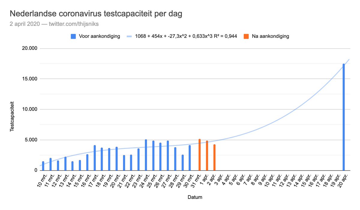 Het gemiddelde aantal tests per dag is de afgelopen 3 dagen met 6% omhoog gegaan van 4.010 naar 4.263