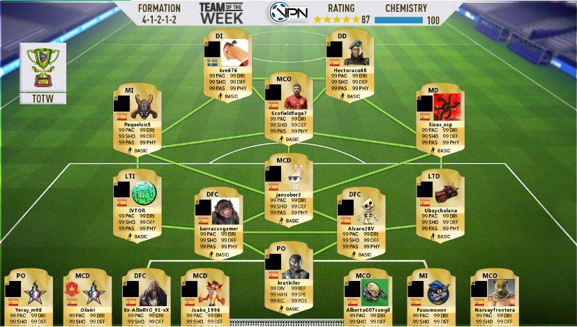 LaUltimaHorah's tweet photo. ⭐️ #TOTW9 de @VPN_SPAIN ⭐️
@zKevin21 👑
#Hectoraco68 🦁
@Scofieldfuga87 🔮
@_luisgarciia_ 🦖
#Barracus 🔨
@Alvaro28V 🧹
@Miguelpb991 🤽♂️
@fuuumooon 🐎
@assangil_98 🥴
#Crucis 🗣
@Juako94910904 🌋
@jancober3 🤡 https://t.co/dKCbxn2S2p