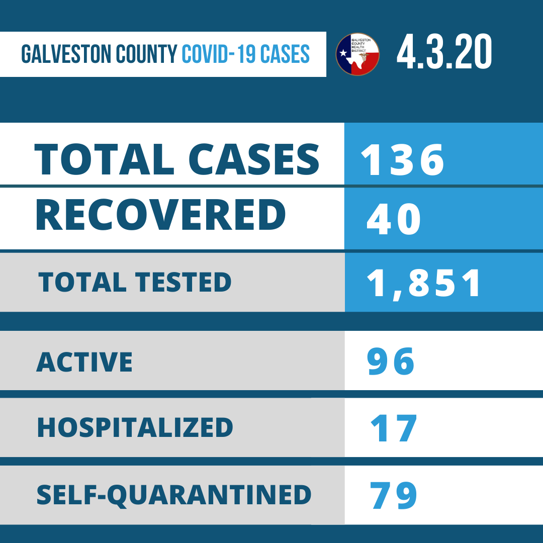 GCHDinfo's tweet photo. We're announcing six additional COVID-19 cases today, bringing Galveston County's total to 136.

The 83 cases announced earlier this afternoon tied to The Resort at Texas City are not included in today's case count. 

Please visit https://t.co/k8jRr0WK9S. https://t.co/Q1WUYuXFPH