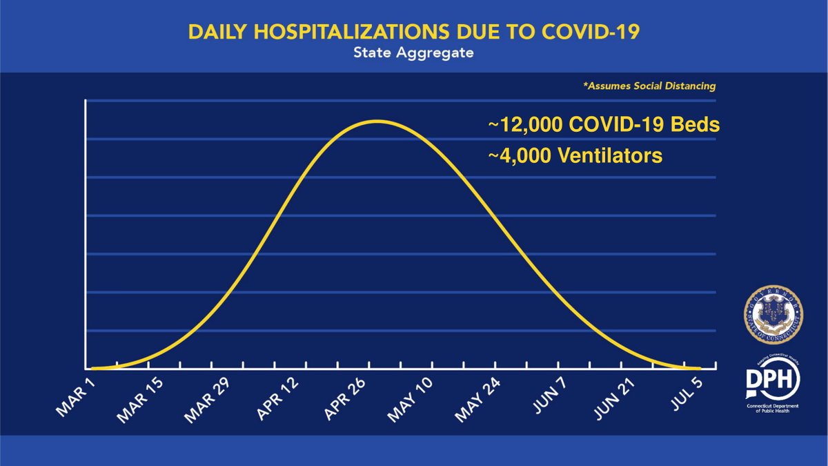 GovNedLamont's tweet photo. Our data suggests that 12,000 hospitalizations is the projected peak of the COVID-19 virus in Connecticut https://t.co/1CcrR7FaQN