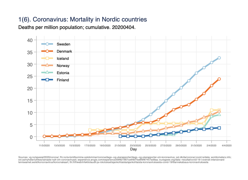 Mortality and use of care due to coronavirus in Sweden, Norway, Denmark, Finland, Iceland and Estonia; updated with data from yesterdays (2.4) reports. Read the whole thread. (English version)Fig 1(6). Mortality per million population: /1