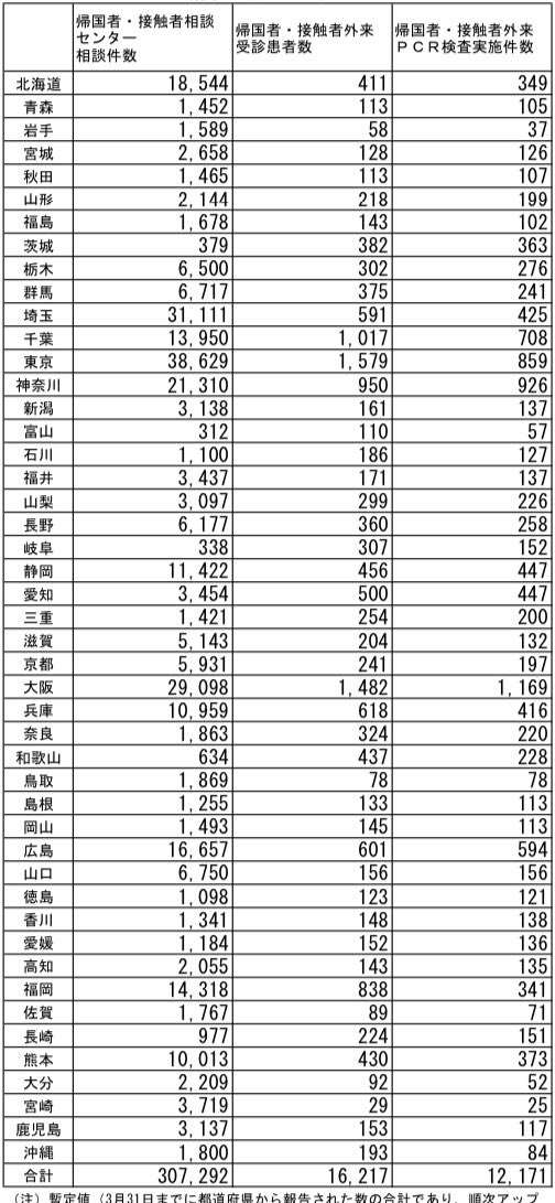 【徹底して検査はしません！】東京都帰国者・接触者相談センターの相談件数38629件に対PCR検査実施は859件(2/1〜3/30迄)