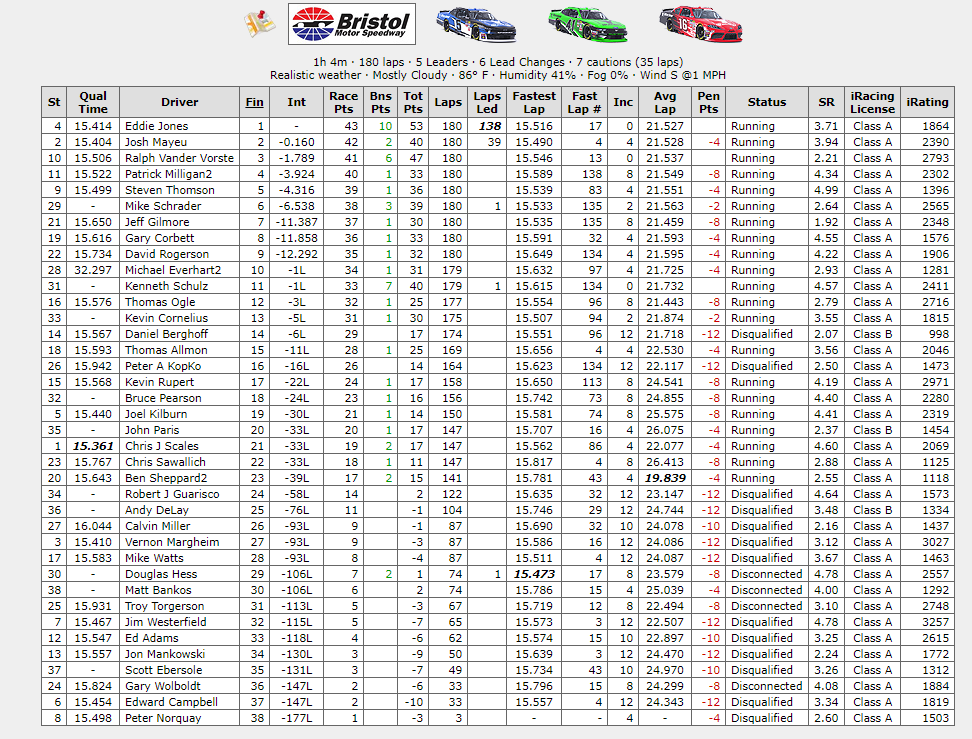 OBRL_Racing's tweet photo. Eddie Jones #14 Wins Nascar @i40media @Metro_Ford Grand Nationals Series Race at Bristol!
Josh Mayeu #02 2nd
Ralph Vander Vorste #03 3rd
Apply at https://t.co/wG5txECEjL
#i40media #obrl #oldbastardsracing #iracing #metroford #fordchicago #forddealer #bristolmotorspeedway https://t.co/wiaFDZ4Lu0