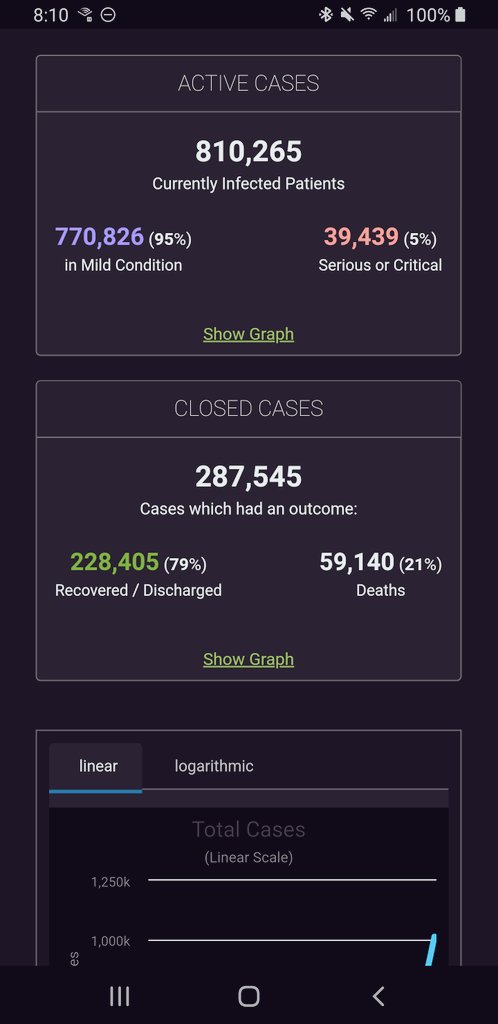 using that metric (knowing social distancing, treatment or a vaccine in the future for  #COVID19 has no impact on the already confirmed cases) we can sadly assume 55,400 people's outcome will be death of known 277,000+ US cases. On April 3rd we are essentially already at..4/25