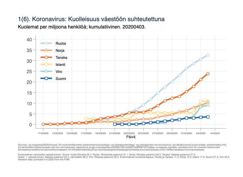 MarkkuPeltonen's tweet photo. Pohjoismaiden ja Viron kuolleisuus- ja sairaanhoitotiedot eilisillä 3.4 tiedoilla. Uutta raportoitavaa ja korjauksia, ja lue koko ketju!
(English versions will follow shortly).

Kuva 1. Kuolleiden lukumäärät (kumulatiivinen) suhteutettuna väestöön. /1 https://t.co/1kMmgXRI5z