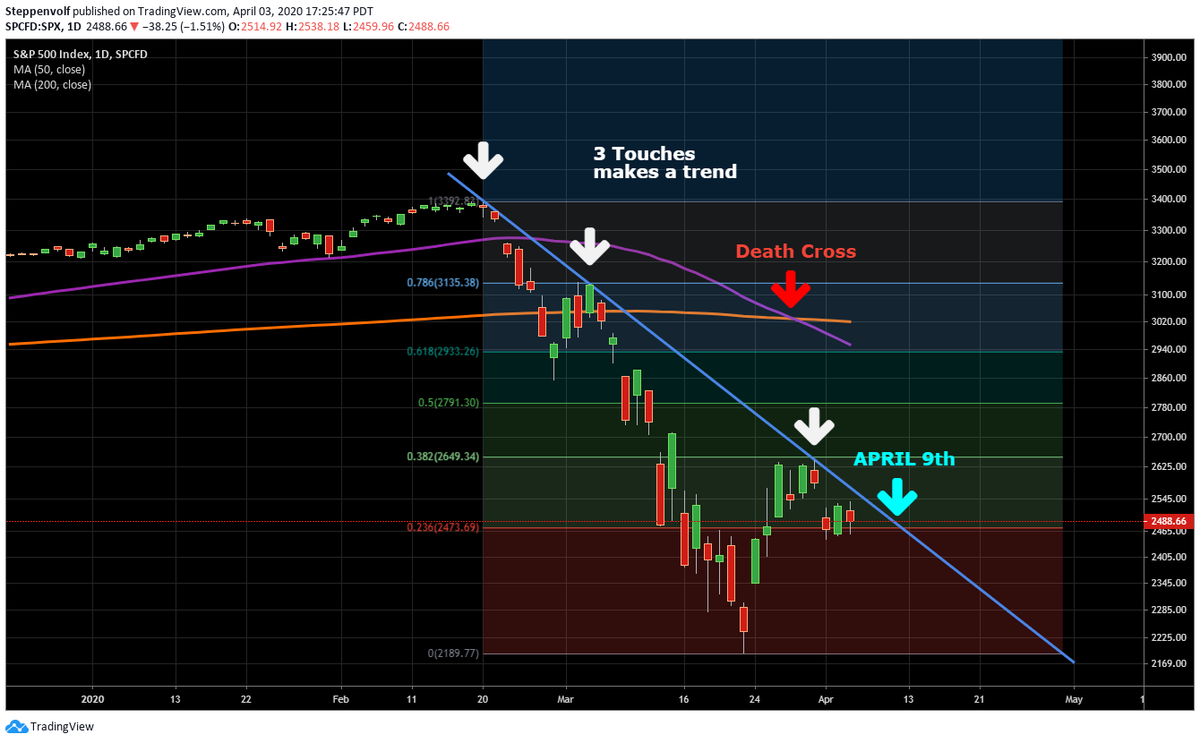 baystbets's tweet photo. 'Trend is your Friend'
Link to discord/reddit in bio.
#charts #spy #TSLA #AAPL #stocks #trading #daystrading #COVID19 #NASDAQ100 #BA #usa #wallstreet #technicalanalysis #TA #AMZN #NFLX https://t.co/2e1fBqfEva