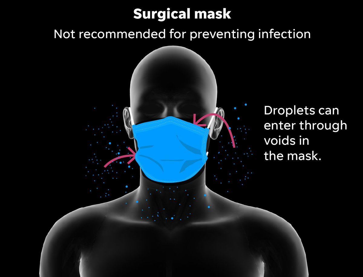 Surgical masks are helpful at blocking large droplets, but unlike respirators they do not provide a reliable level of protection from inhaling smaller airborne particles, according to the CDC.