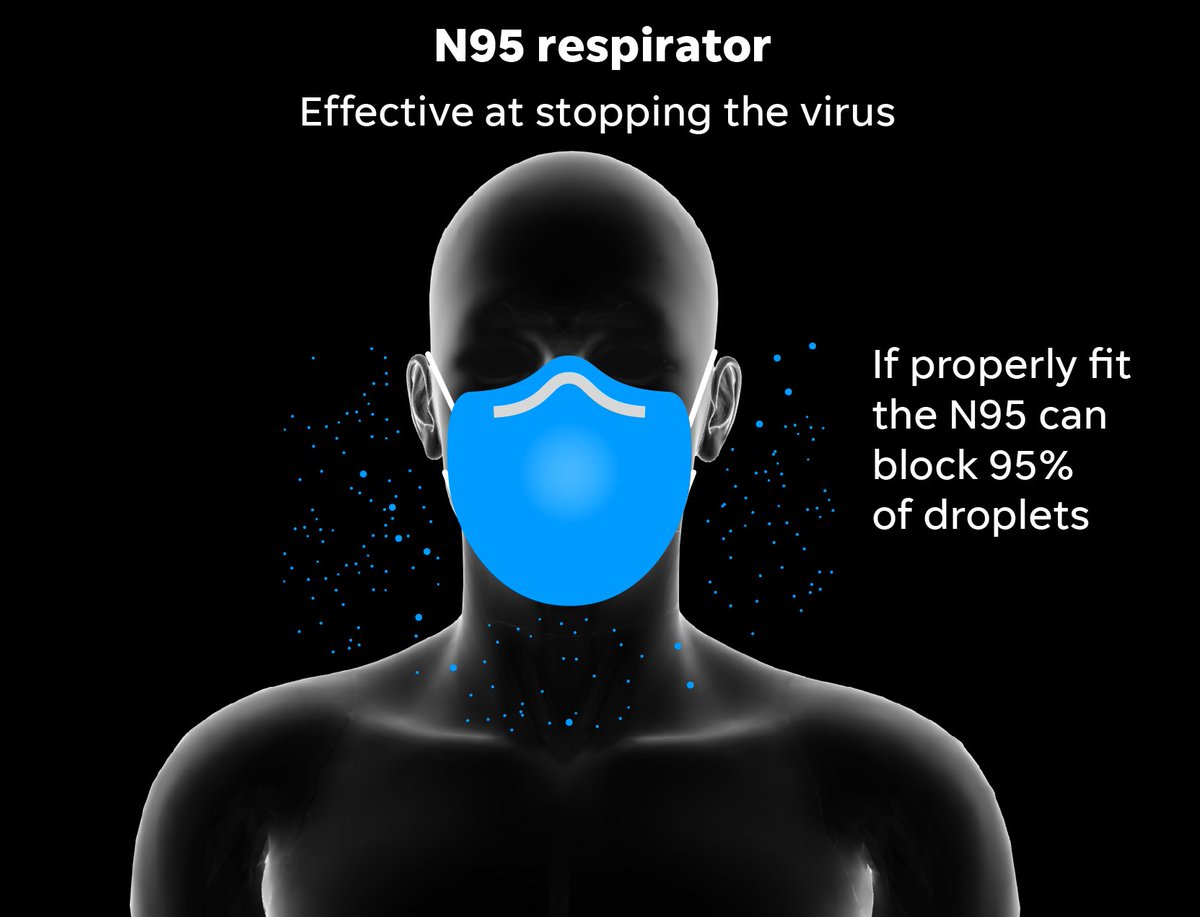 N95 respirators are tight-fitting and filter out at least 95% of airborne particles as small as 0.3 microns. They have a protection factor (APF) of 10. That means the N95 reduces the aerosol concentration to 1/10 of that in the room, blocking 90% of airborne particles.