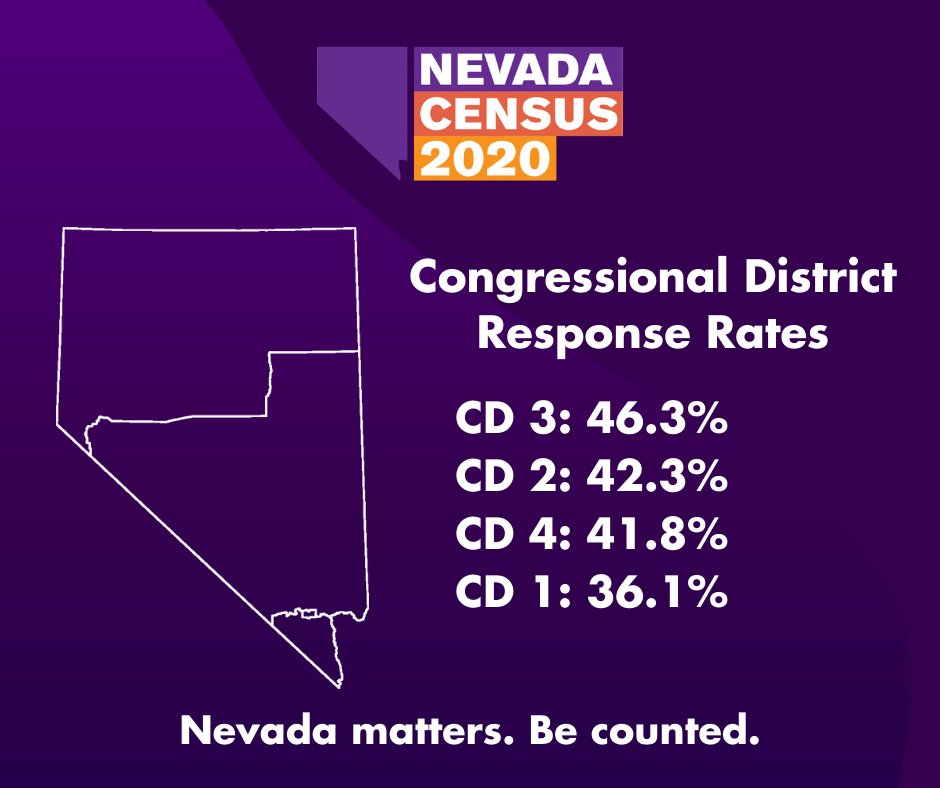 NVCensus2020's tweet image. Nevada's Congressional District Countdown Challenge - The race to get every Nevadan counted!

Check out our leaderboard!

District 3: 46.3%
District 2: 42.3%
District 4: 41.8%
District 1: 36.1%

Get counted now at census.nv.gov!

2020census.gov/en/response-ra…

#CensusWeek